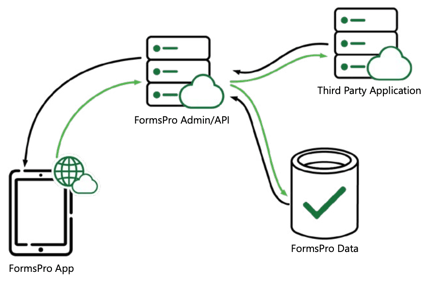 FormsPro Info Data Exchange